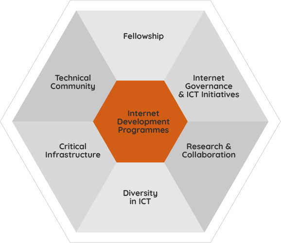 Diagram of the six AFRINIC Internet Development Programmes arranged around a central hexagon: Fellowship, Internet Governance & ICT Initiatives, Research & Collaboration, Diversity in ICT, Critical Infrastructure, and Technical Community.
