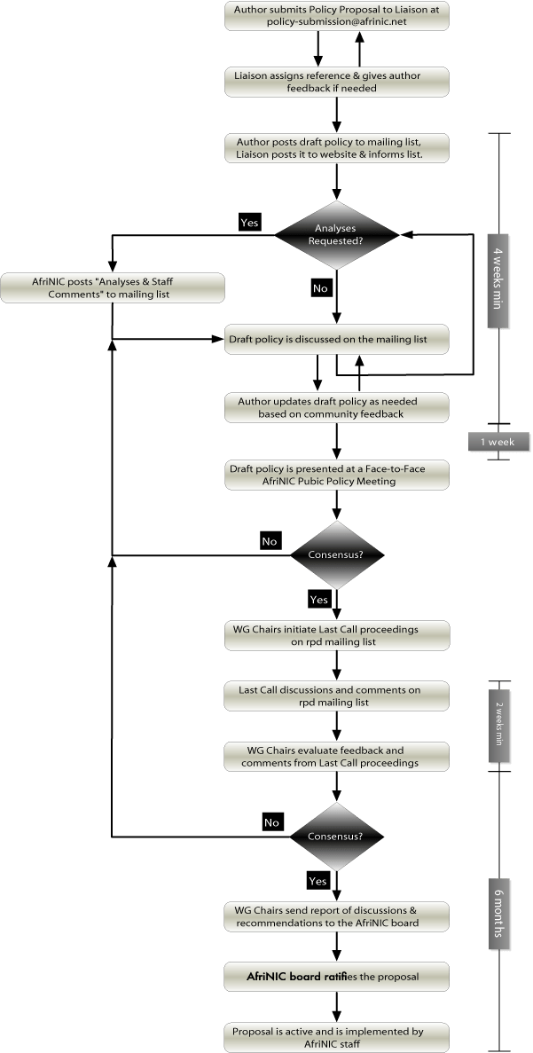 AFRINIC PDP Chart
