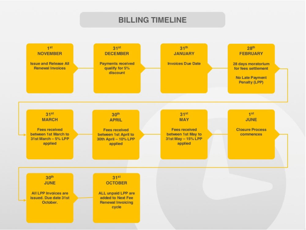 Billing Timeline