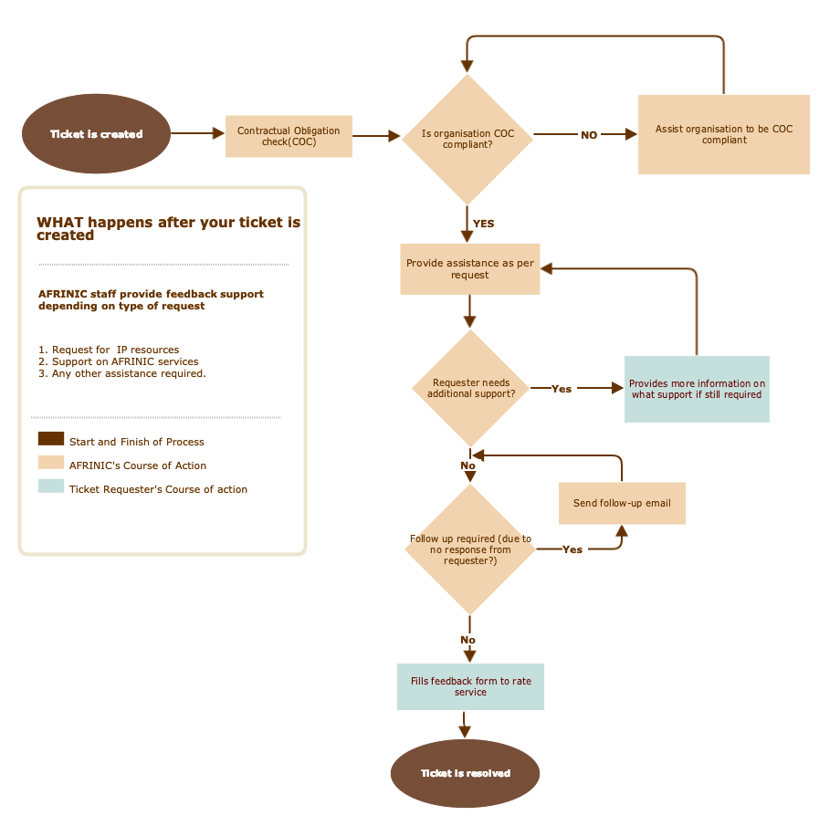 This flowchart depicts the ticket handling process that is followed by the AFRINIC staff members.