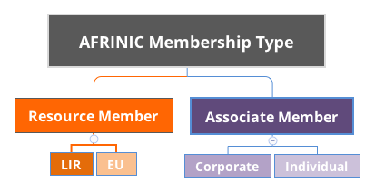 AFRINIC Resource Membership Type